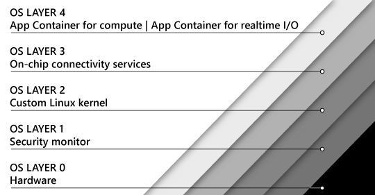 Der Aufbau des Azure Sphere OS. Es verwendet einen angepassten Linux-Kernel. (Microsoft)