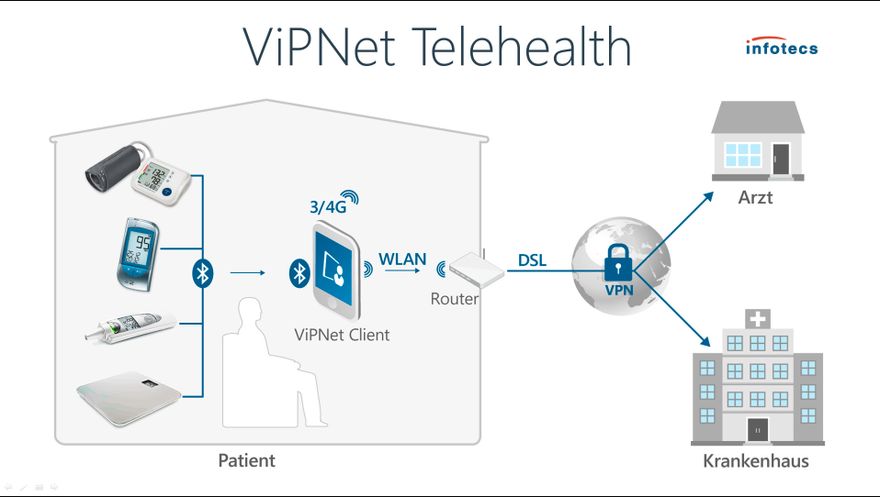 6_conhIT_2014_-_Technologie_ViPNet_Telehealth_zur_verschlüsselten_Übertragung_von_Vitaldaten_zwischen_Patient_und_Arzt ()