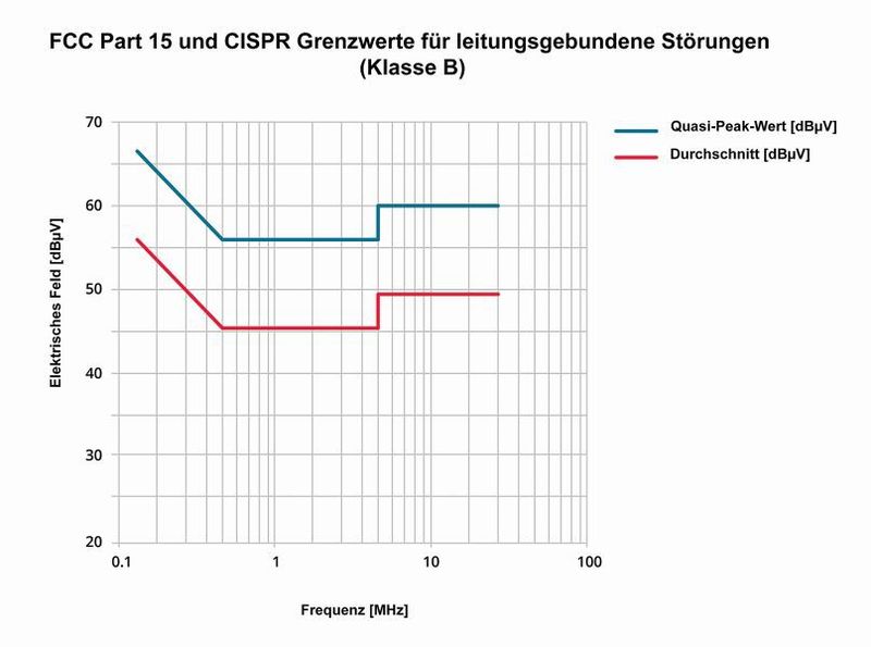 Bild 1a: Grenzwerte für leitungsgeführte und abgestrahlte Störungen. 