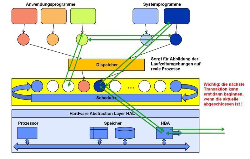 Abbildung 1: Transaktionsverarbeitung im klassischen Betriebssystem; Bild: Dr. Franz-Joachim Kauffels (Archiv: Vogel Business Media)