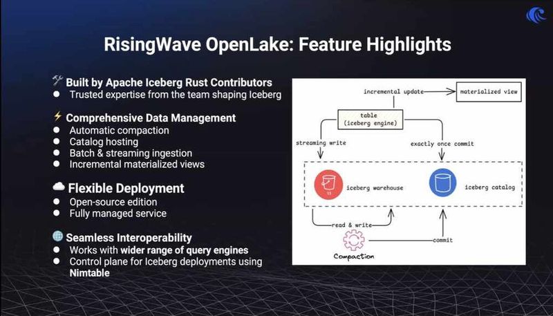 Diese Folie zeigt die Leistungsmerkmale des OpenLake. (Bild: RisingWave)