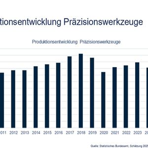 Die Produktionsentwicklung im Bereich der Zerspanwerkzeuge wird den Prognosen der Experten zufolge wohl in der Nähe des Vorjahreswertes verharren - weit weg von den Zahlen früherer Jahre. (Bild:  VDMA Präzisionswerkzeuge)