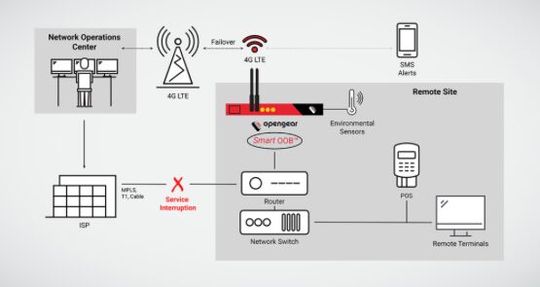 Out-of-Band-Management erkennt Schwachstellen im Netzwerk, minimiert Ausfallzeiten und erhöht die Resilienz.(Bild:  Opengear)