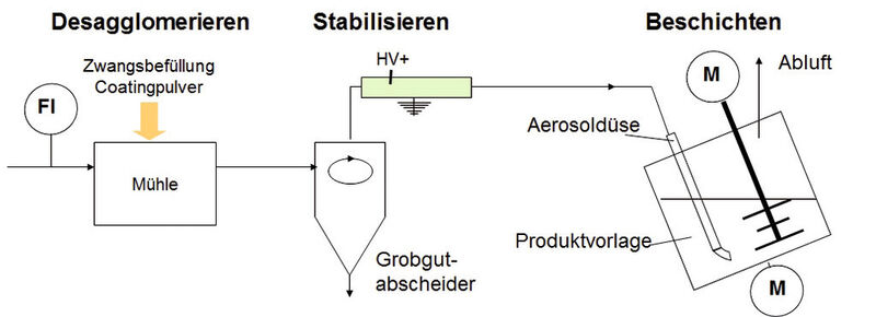 Verfahren für qualitativ hochwertiges Pulvercoating. (Bild: BASF)