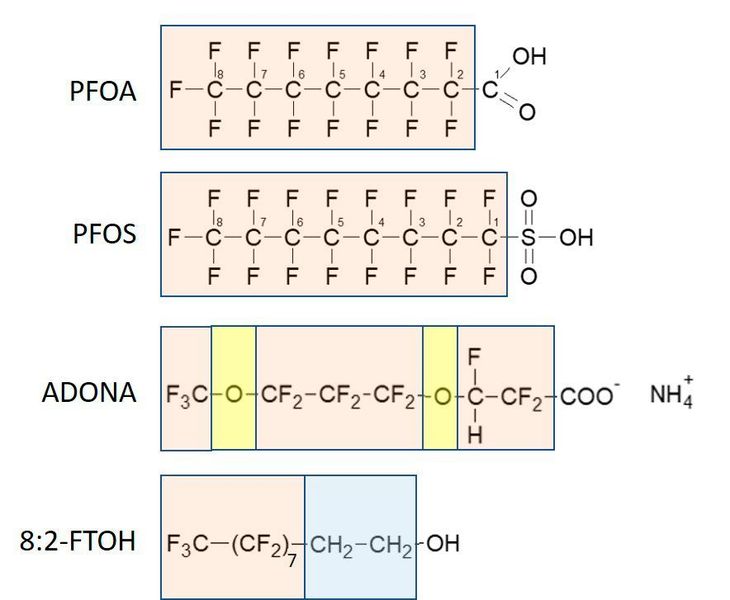 Abbildung 2: Struktur ausgewählter PFAS-Verbindungen (hellbraun: perfluorierte C-Atome, gelb: Etherbrücken, blau: nicht-fluorierte C-Atome in polyfluorierten PFAS) (Arcadis)