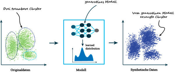 Direkter Vergleich zwischen realen und synthetischen Daten, die durch ein generatives Modell erzeugt wurden.