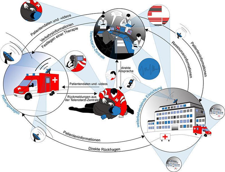 Im Bereich der Notfallmedizin werden neue technologische Ansätze dringend benötigt, da zu befürchten ist, dass in Zukunft die ständige Verfügbarkeit von Notfallmedizin nicht mehr gewährleistet werden kann. Vor allem in ländlichen und strukturschwachen Gebieten verschärfen steigende Einsatzzahlen und Ärztemangel die Situation. Hier soll Med-on-@ix Abhilfe schaffen (Archiv: Vogel Business Media)