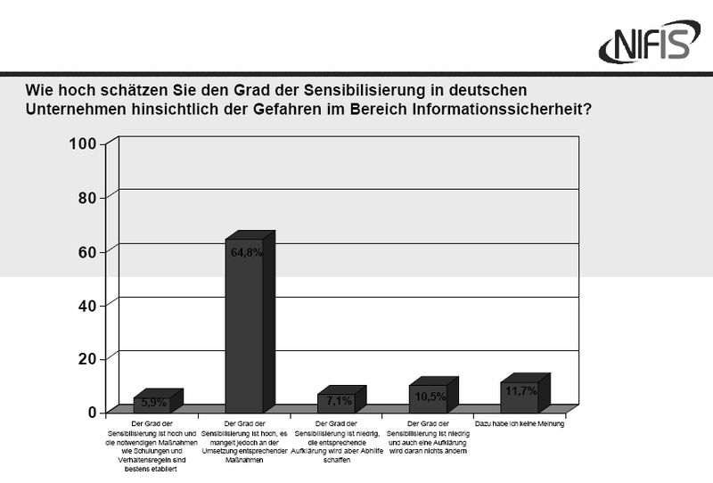 Grad der Sensibilisierung hinsichtlich IT-Gefahren. (Archiv: Vogel Business Media)