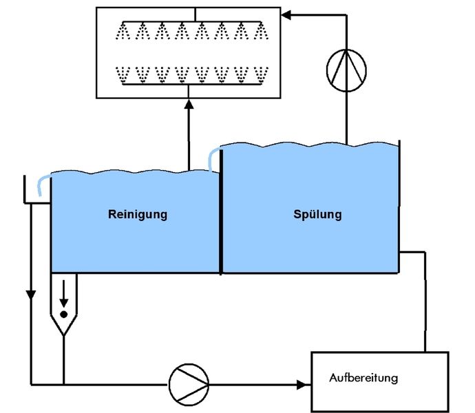 Bild 3: Spritzreinigung  mit kompletter Kreislaufführung des Reinigungsmediums. Grund ist die Verwendung des Mikrophasenreinigers auch als Spülmedium. Bilder: Zestron (Archiv: Vogel Business Media)