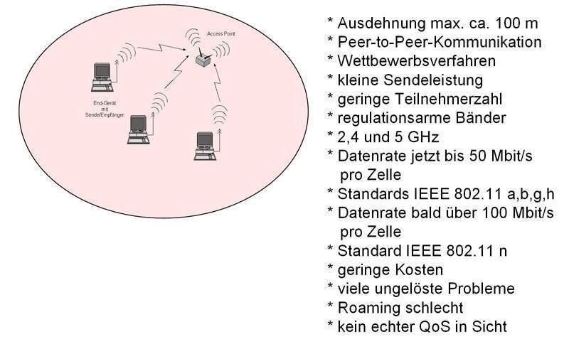 Abbildung 3: Ordnungsfreie lokale drahtlose Zelle; Bild: Dr. Franz-Joachim Kauffels (Archiv: Vogel Business Media)