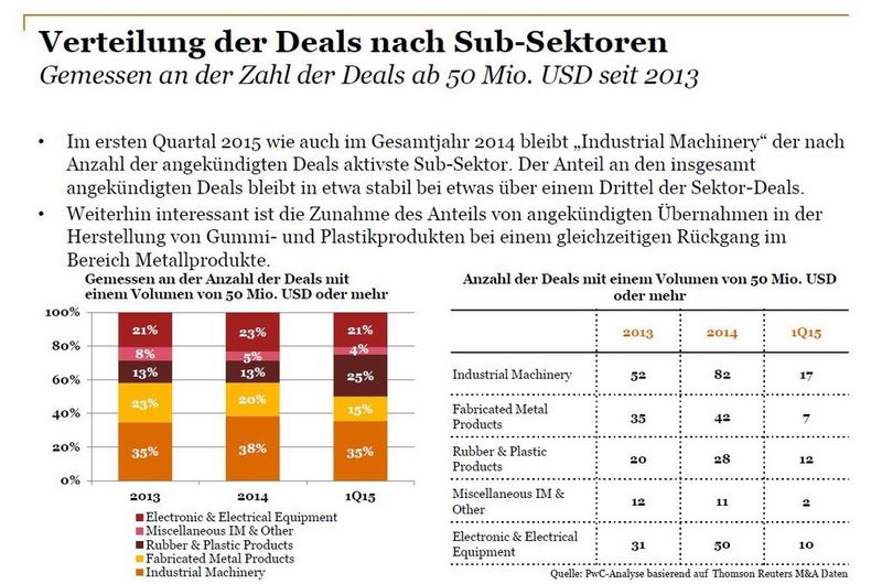  (Bild: PwC)