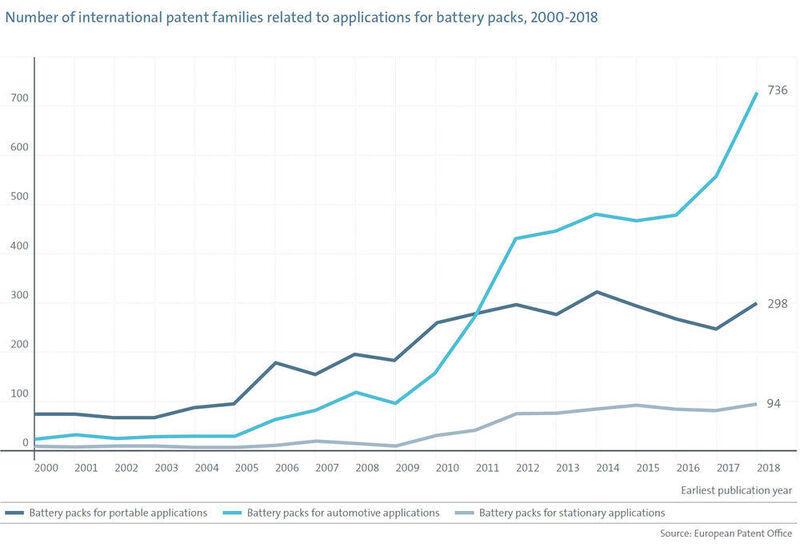 Anzahl der Anmeldungen internationaler Patentfamilien in der Batterietechnik 2000 - 2018 (Bild: EPO (European Patent Office))