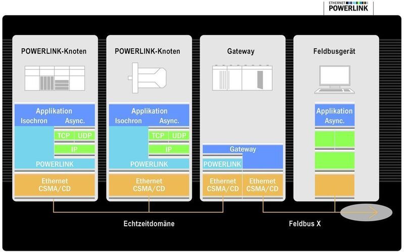 Powerlink kann auch Komponenten und Anlagenteile in ein Netzwerk integrieren, die nur über andere Feldbus-Schnittstellen verfügen. (Archiv: Vogel Business Media)