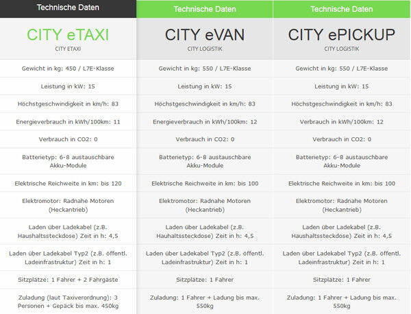 Die technischen Daten von CITY eTAXI, CITY eVAN und CITY ePICKUP auf einen Blick (Bild: ACM)