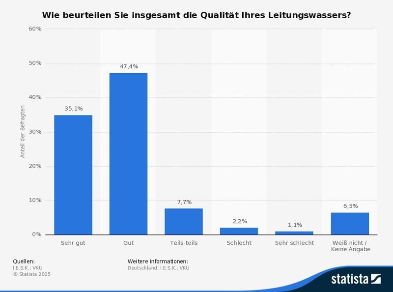 Die Statistik zeigt das Ergebnis einer Umfrage zur Einschätzung der Trinkwasserqualität in Deutschland. Zum Zeitpunkt der Erhebung bewerteten 35,1 Prozent der Befragten die Qualität des Leitungswassers als gut. (Quelle: I.E.S.K.; VKU / Statista)