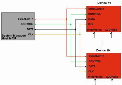 Bild 1:Typischer Aufbau einer PMBus-basierten Stromversorgung. (Bild: Texas Instruments)
