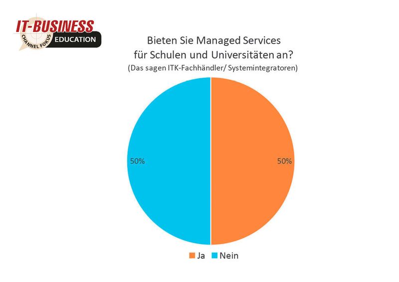Was Managed Services für Schulen angeht, teilen sich die Meinungen. Nur die Hälfte aller befragten ITK-Fachhändler und Systemintegratoren bieten diese Leitungen an. (IT-BUSINESS)