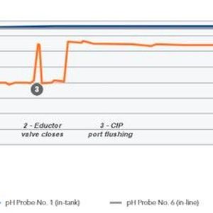 Screen Retains vs Recirculation time(Source:  ILC DOver)
