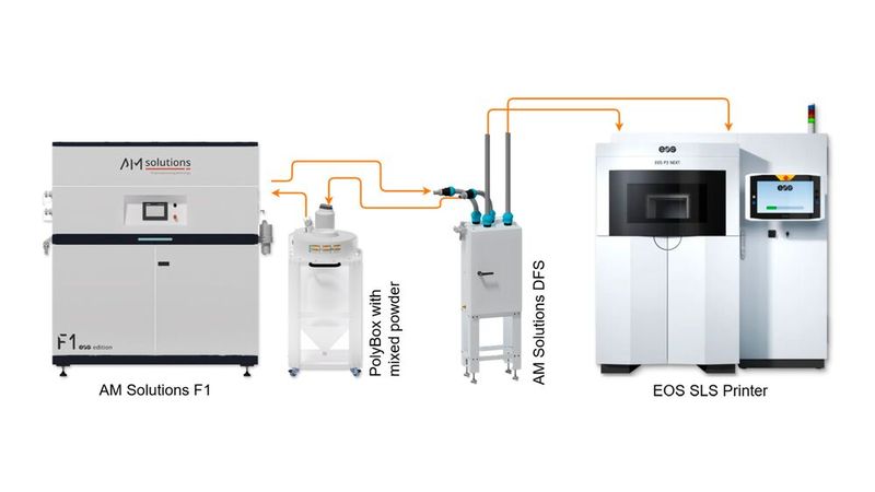 Die direkte Pulverversorgung für einen einzelnen EOS-SLS-Drucker geht so: In Kombination mit der F1 von AM Solutions führt das Direct Feeding System (DFS) aufbereitetes Polymerpulver automatisiert zurück in den Drucker. (Bild: Rösler Oberflächentechnik)