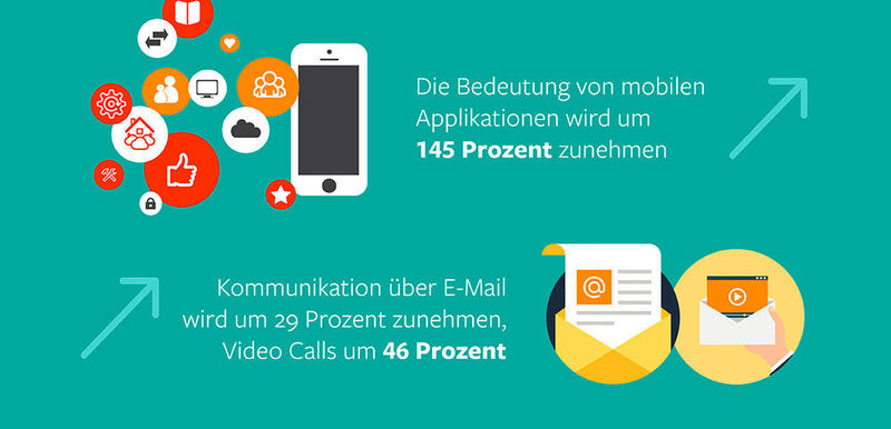 Am Thema „Mobile“ kommt niemand vorbei: BMC sieht hier sogar ein exponentielles Wachstum. (BMC Software)