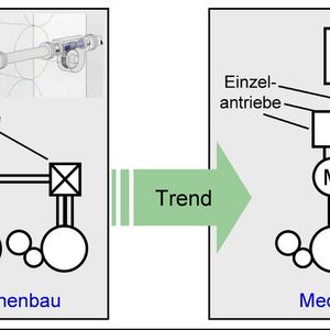 Produktionsmaschinen unterliegen dem Wandel von rein mechanischen zu mechatronischen Ausführungen