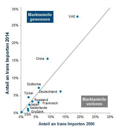 Entwicklung Marktanteile Importe Iran. (Bild: Euler Hermes)