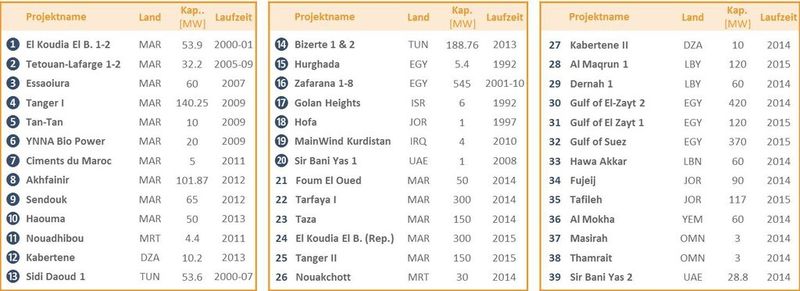 Aktuelle Windenergieprojekte der DII. (Quelle: DII)