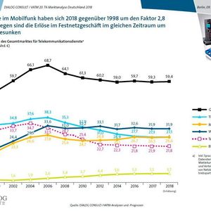 Mehr Umsatz, weniger Erlös beim Mobilfunkgeschäft