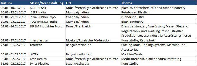 Messehighlights im Januar (PROCESS)
