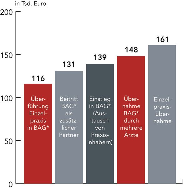 Existenzgründeranalyse 2011: Finanzierungsvolumina der Hausärzte in den alten Bundesländern. (* Berufsausübungsgemeinschaft) (Bild: Deutsche Apotheker- und Ärztebank)