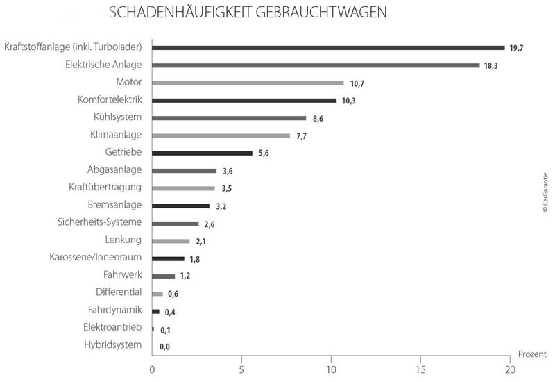 Bei Gebrauchtwagen war der Motor im vergangenen Jahr am anfälligsten für Schäden. Keinerlei Aufwendungen hatte die Car-Garantie indes für Hybridsysteme. (Bild: Car-Garantie)