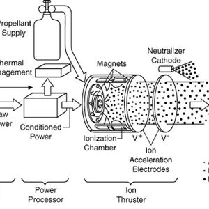 Grundprinzip eines elektrischen Ionen-Antriebs(NASA/JPL)