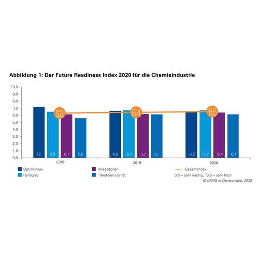 Der Future Readiness Index von KPMG leitet sich aus der Befragung von Topmanager*innen der Prozessindustrie ab. Der Future Readiness Index von KPMG leitet sich aus der Befragung von Topmanager*innen der Prozessindustrie ab.
