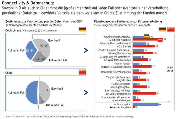 Im Ländervergleich herrscht vor allem bei deutschen Kunden eine stärkere Zurückhaltung, wenn es um die Verarbeitung persönlicher Daten durch die Hersteller geht. (Foto: Berylls)