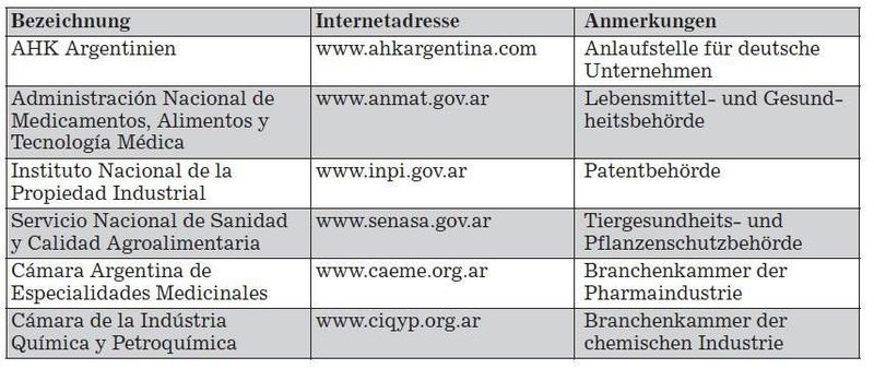 Kontaktadressen für die Chemieindustrie Argentiniens (Quelle/Tabelle: GTAI)