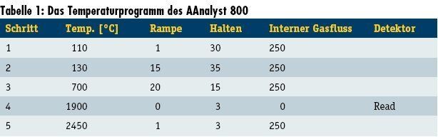 Tabelle 1: Das Temperaturprogramm des AAnalyst 800 (Archiv: Vogel Business Media)