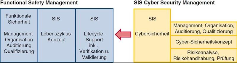 Bild C.4.4 Cyber Security als Teil des Functional-Safety-Managements