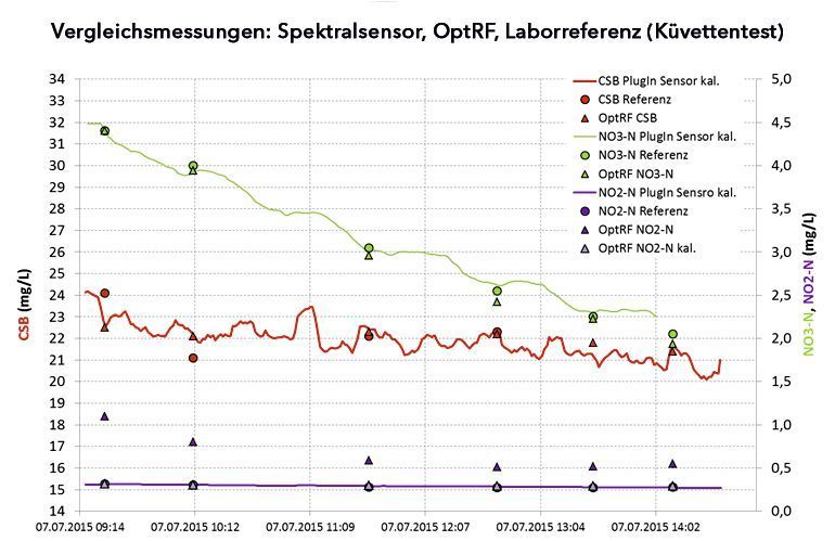 Abb. 1: Vergleichsmessungen einer Kläranlage zwischen optischen reagenzienfreien Verfahren und Küvettentests von WTW. (Bild: WTW)
