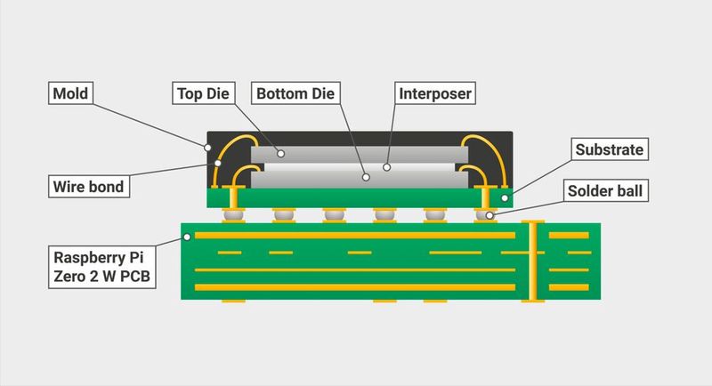 RP3A0-System-in-Package: kombiniert den im BCM2837A1 verwendeten BCM2710A1-Chip, einen 4-GBit-LPDDR2-Chip von Micron und die zur Glättung der Kernversorgungsspannung erforderlichen Entkopplungskondensatoren. (Bild: RaspberryPi.org)