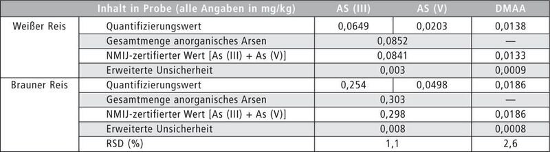 Tabelle 2: Gegenüberstellung der Arsen-Konzentrationen in zwei zertifizierten Reis-Proben erhoben mit einem Shimadzu LC-ICPMS System. (Shimadzu Deutschland)
