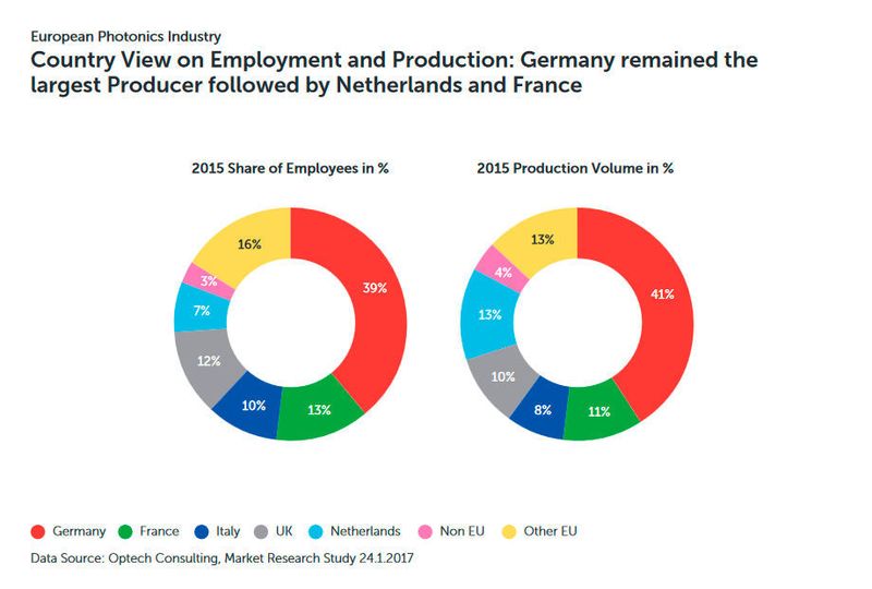 Führend in Europa: Mit einem Marktanteil von 41% stellt die deutsche Photonik-Industrie den Löwenanteil im europäischen Raum. (photonics21.org)
