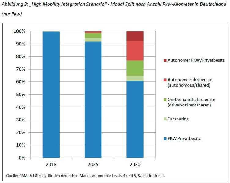 Abbildung 3: „High Mobility Integration Szenario“ - Modal Split nach Anzahl Pkw-Kilometer in Deutschland (nur Pkw). (CAM)