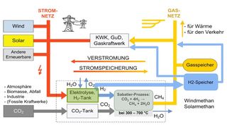 Strom- und Gasnetz: Die Grafik veranschaulicht die Einsatzmöglichkeiten. (FHWS / Paulus, Specht et.al., DVGW)