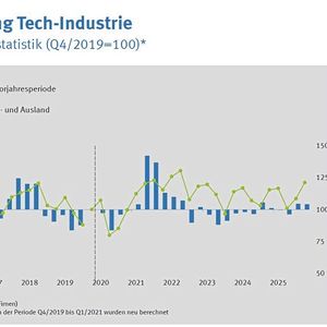 Die Auftragseingänge der Tech-Industrie entwickelten sich nur bescheiden. Sie erhöhten sich 2025 insgesamt um +1,4 Prozent. Das zweite Halbjahr verlief besser als das erste. Gegenüber den jeweiligen Vorjahresquartalen stiegen die Aufträge sowohl im dritten Quartal (+5,4 Prozent) als auch im vierten Quartal (+5,0 Prozent). Das sind kleine Lichtblicke.(Bild:  Swissmem)