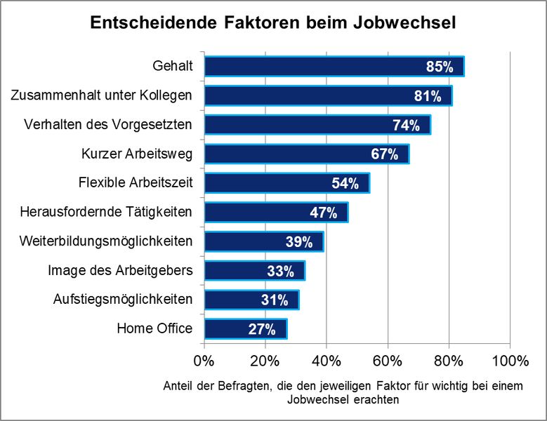 Übersicht der Studienergebnisse Die Ergebnisse der repräsentativen Forsa-Online-Befragung unter 1.020 Erwerbstätigen (Arbeiter und Angestellte ab 18 Jahren) ist im Diagramm oben dargestellt. Auftraggeber war die Jobbörse Xing.  Quelle der Daten: Pressemitteilung von Xing (Bild: LABORPRAXIS; Daten: Forsa-Umfrage von Xing)