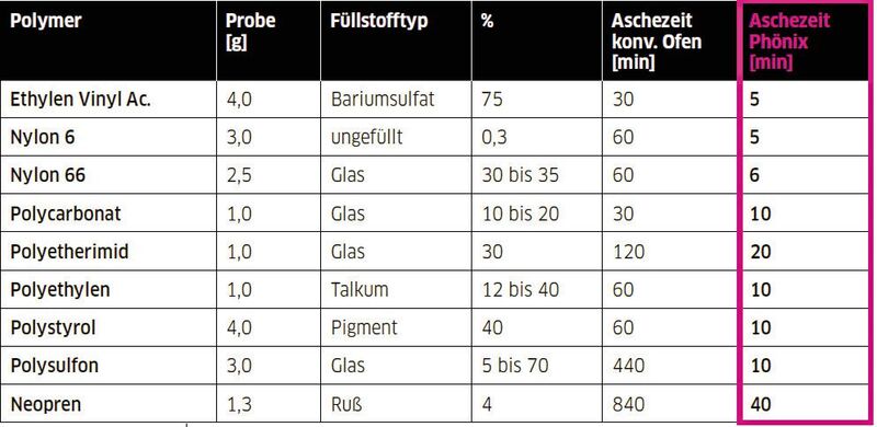 Tabelle 1: Vergleich der Aschezeiten für gefüllte Kunststoffe