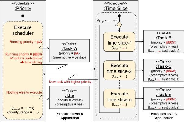 Bild 10: Funktionalität des Priority und Time-Slice Schedulings (MicroConsult GmbH)