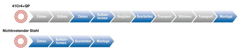 Bild 6: Mit dem Edelstahl X1CrNi12 konnten die Prozessschritte Glühen, Vergüten und Nitrieren vermieden und damit die Durchlaufzeit in der Fertigung spürbar verkürzt werden. (Bild: ZF Friedrichshafen)