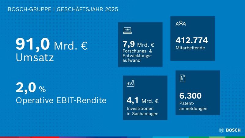 Die Geschäftszahlen der Robert Bosch GmbH für das Jahr 2025. (Bild: Bosch)