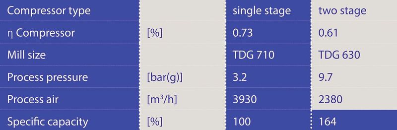 Abb. 2: Die Tabelle vergleicht zwei Mahlverfahren für Grafit mit gleicher Leistung und derselben Endfeinheit von 4,2 µm (dv50). Spalte A zeigt einen Niederdruckprozess, Spalte B den Hochruckprozess (analysiert mit Malvern Hydro in Wasser). (Bild: Hosokawa Alpine)